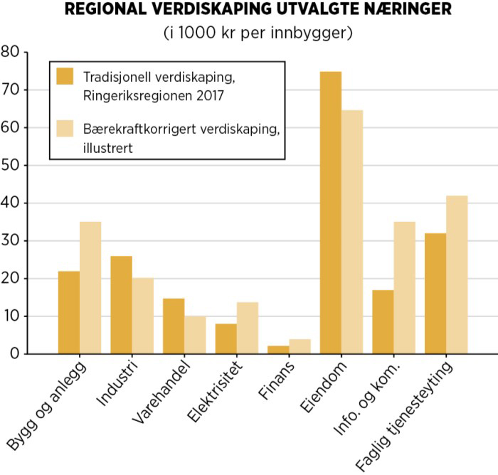 Illustrasjon frå Magma-artikkelen, som viser ein tenkt beregning av berekraftkorrigert verdiskaping i Ringeriksregionen. Illustrasjon med søyler