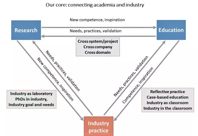 Our core: connecting academia and industry