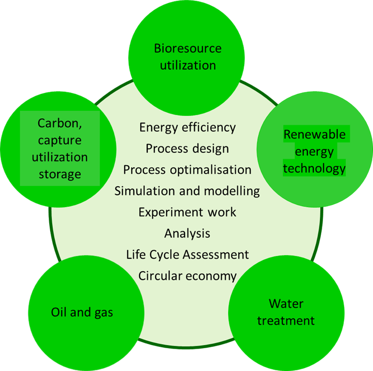 Energy efficiency process design