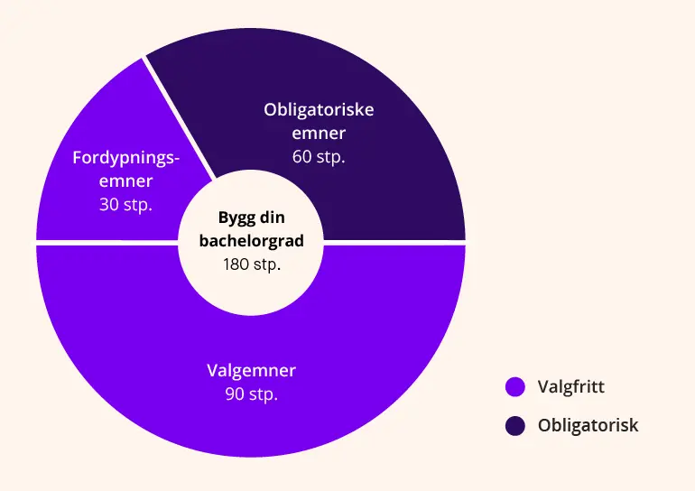 Emnefordelingsmodell