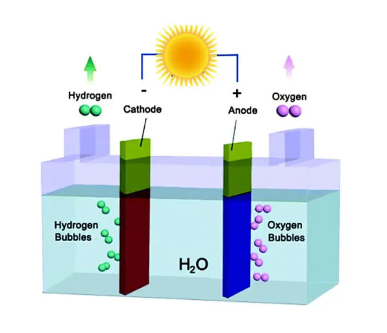 Denne modellen illustrerer hvordan vannsplitting kan foregå ved hjelp av solenergi. Diagram: USN Denne modellen illustrerer hvordan vannsplitting kan foregå ved hjelp av solenergi.